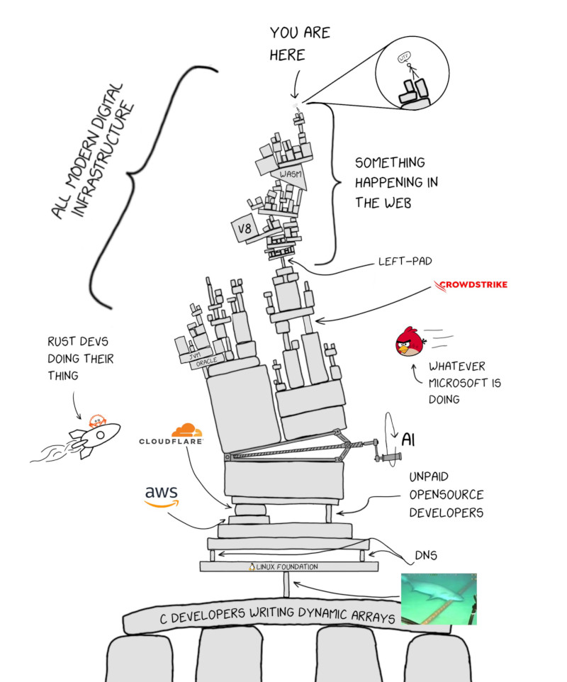 Internet Infrastructure