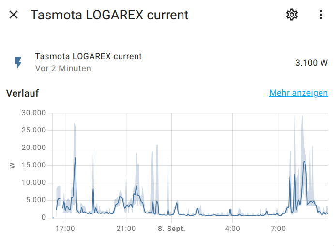 Stromverbrauch seit dem Einrichten in Home Assistant